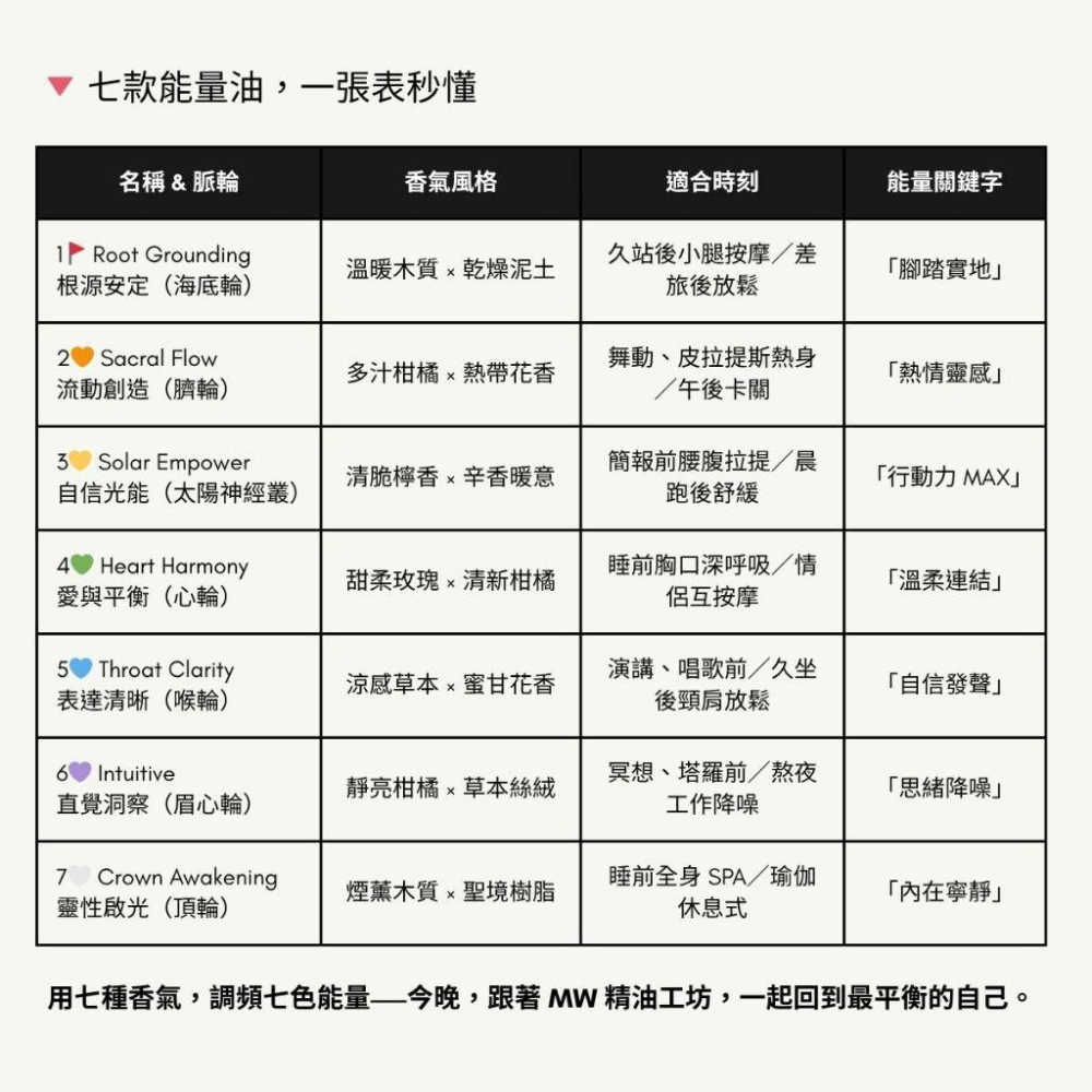 MW精油工坊｜七脈輪身體按摩油 100mL｜Chakra Oil｜能量按摩油｜純植物複方精油｜居家SPA按摩-細節圖4