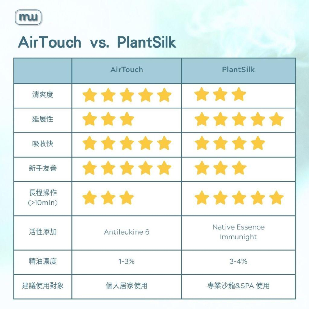 MW精油工坊｜AirTouch 頭皮覺醒按摩油｜Scalp Awaken｜全植物芳療按摩油｜100ml/250ml-細節圖6