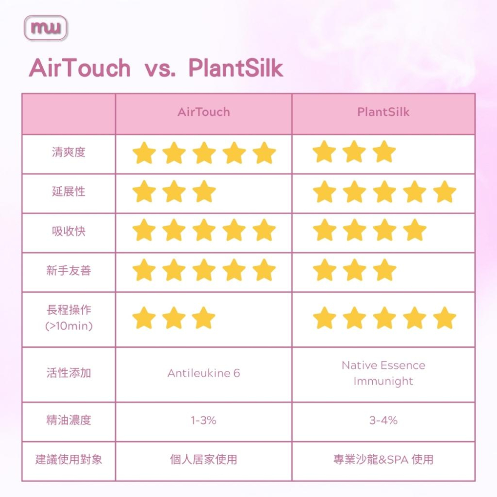 MW精油工坊｜AirTouch Leg & Hip Drainage｜臀腿循環緊緻｜全植物芳療按摩油｜100ml-細節圖6