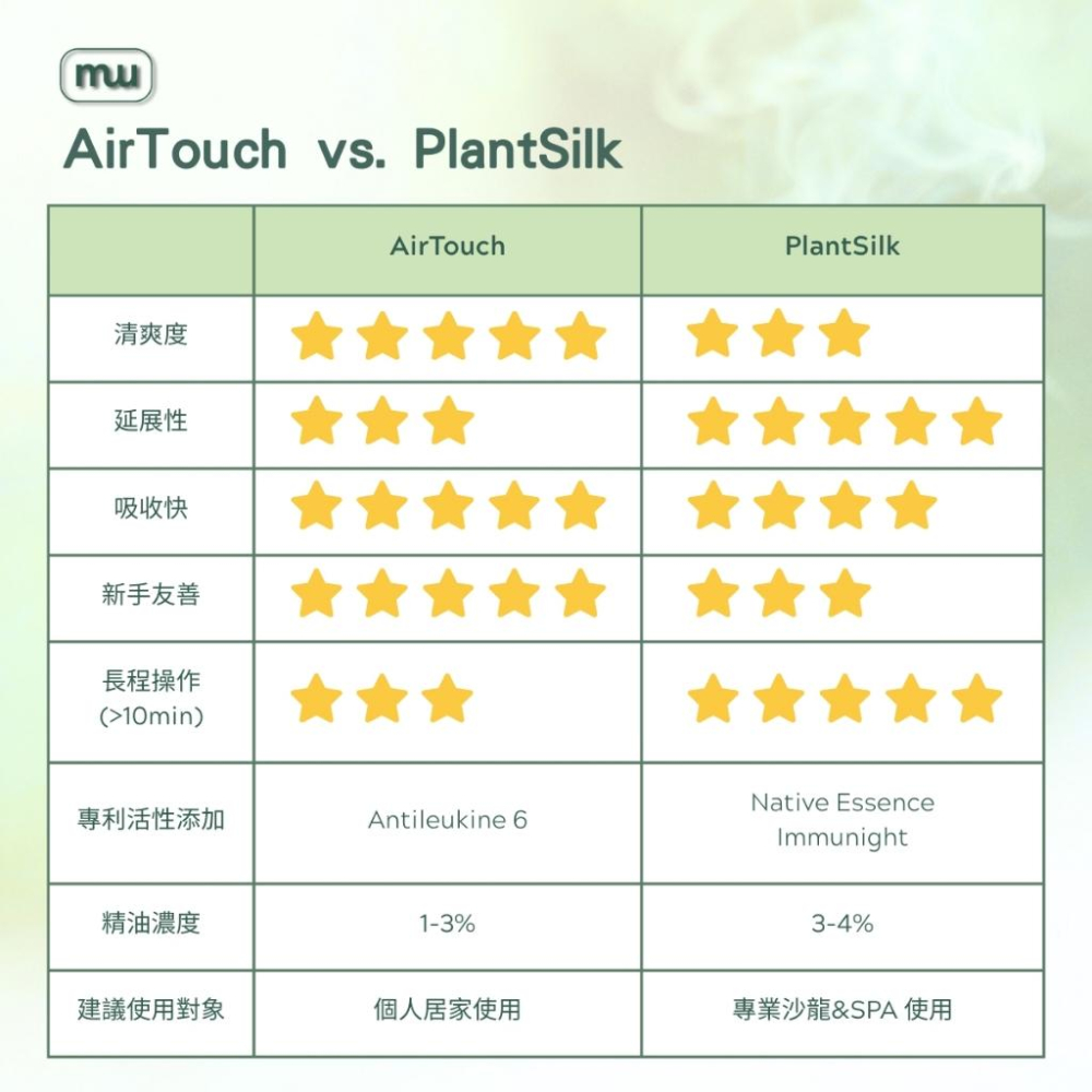 MW精油工坊｜AirTouch｜Chest & Back Breathe 深呼吸按摩油250ml｜居家胸背舒展｜筋絡舒暢-細節圖6