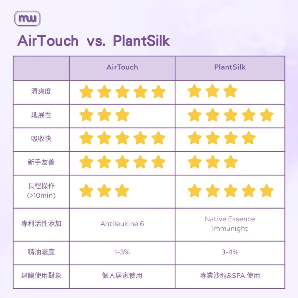 MW精油工坊｜AirTouch｜Foot Sleep Well 安眠足100ml｜居家足部放鬆｜穴道按摩｜久站舒緩放鬆-細節圖7
