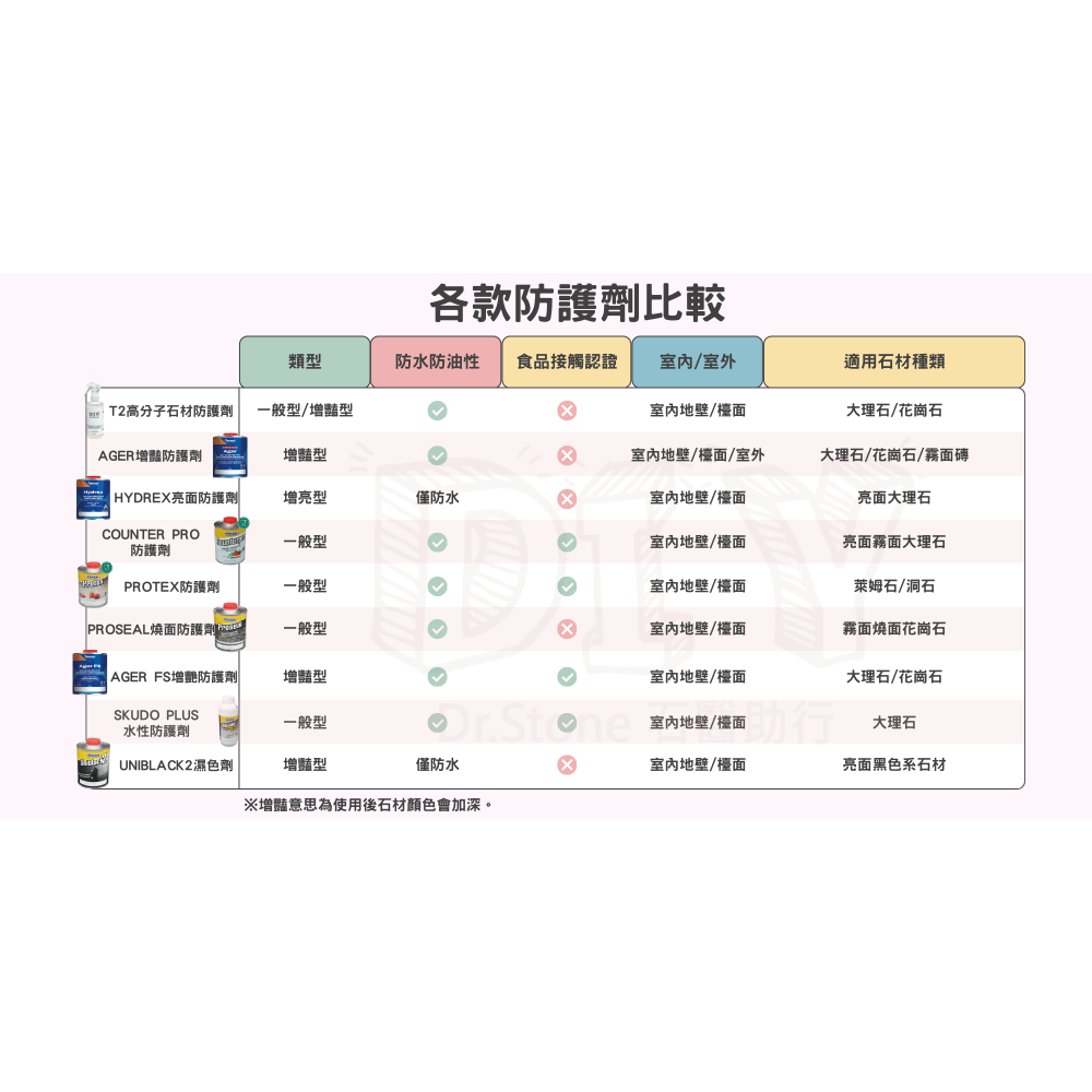 【TENAX】【全新上架】HYDREX亮面石材防護劑/防水/亮面石材專用-細節圖3