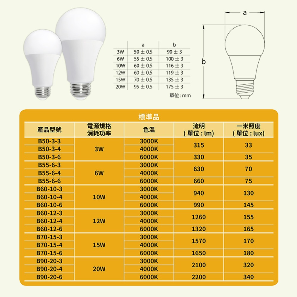 台灣品牌 LED燈泡 3W 6W 10W 12W 15W 20W LED球泡燈 居家燈泡 黃光 白光 商空 E27-細節圖5