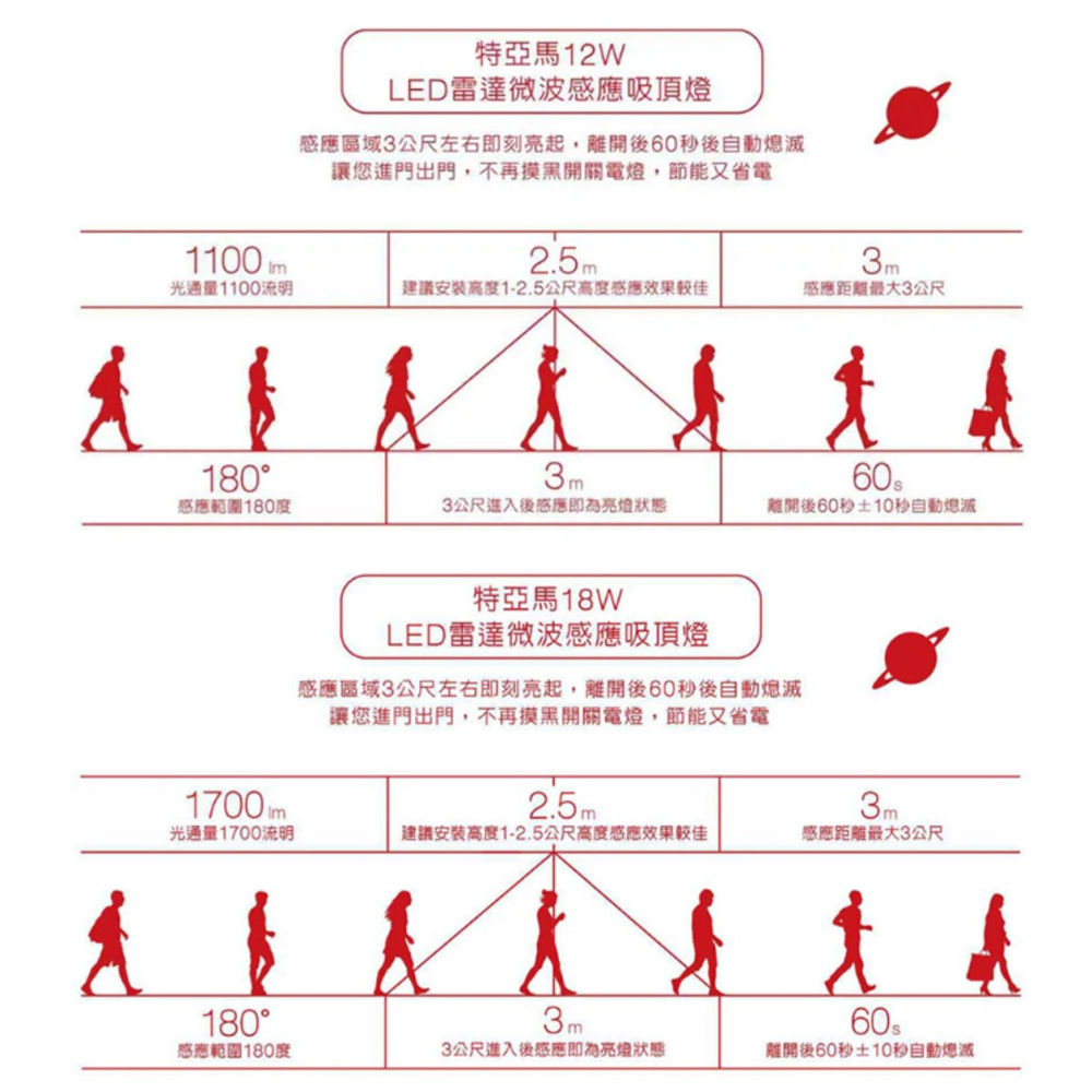 【TOYAMA 特亞馬】🔥三年保固🔥 12W 18W 25W LED感應吸頂燈 超薄吸頂燈 雷達微波感應 全亮全滅-細節圖8