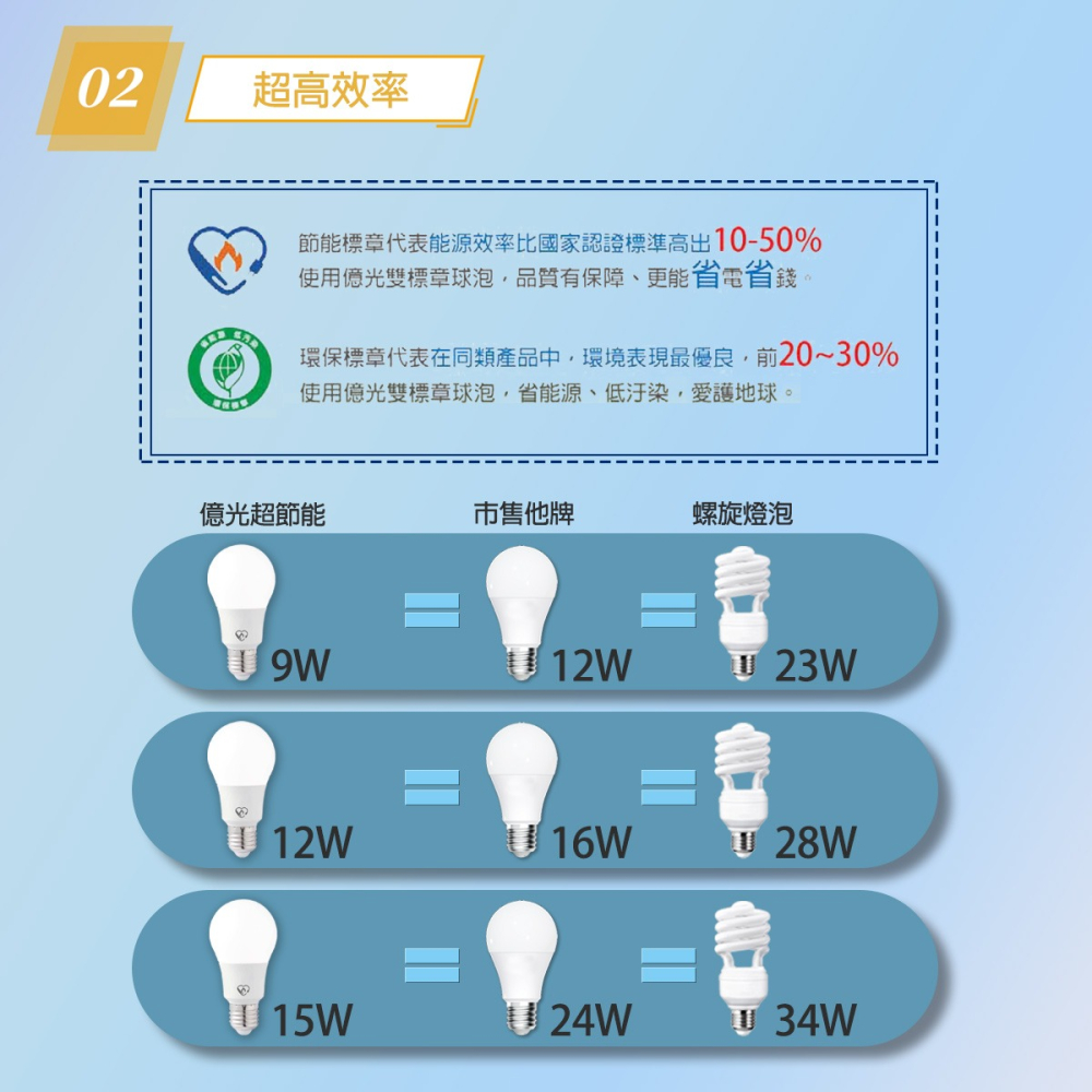 【億光】🌟保固三年🌟LED燈泡 9W 12W 15W E27球泡 LED燈泡 節能標章 環保標章 無藍光-細節圖4