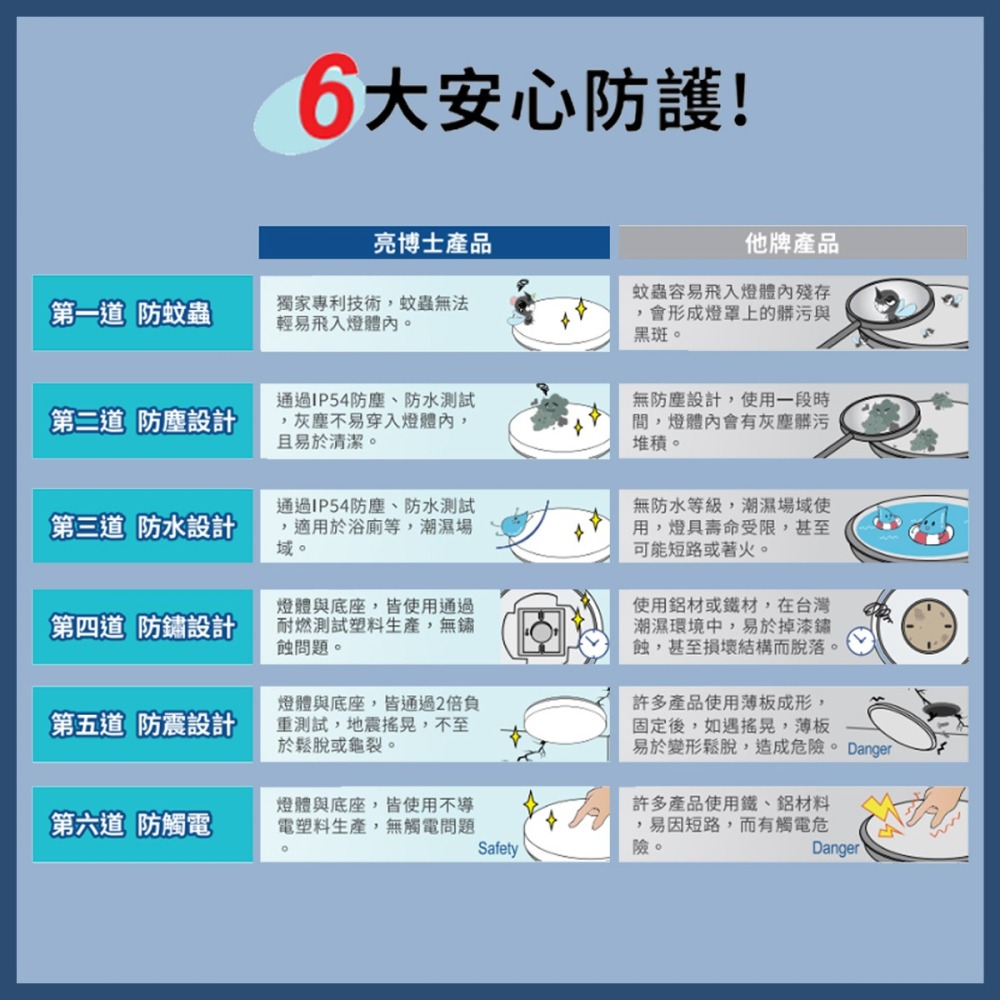 【亮博士】LED吸頂燈 蛋糕燈 15W 防潮吸頂燈 快拆燈座 方便 28W 防水 浴室 廁所 陽台燈-細節圖4
