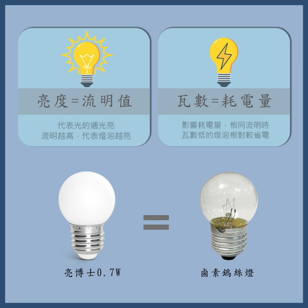 【亮博士】LED蠟燭燈 神明燈 E27 0.7W 高亮度 LED燈泡 球泡 小夜燈 佛廳燈 110v 紅光 黃光 白光-細節圖4