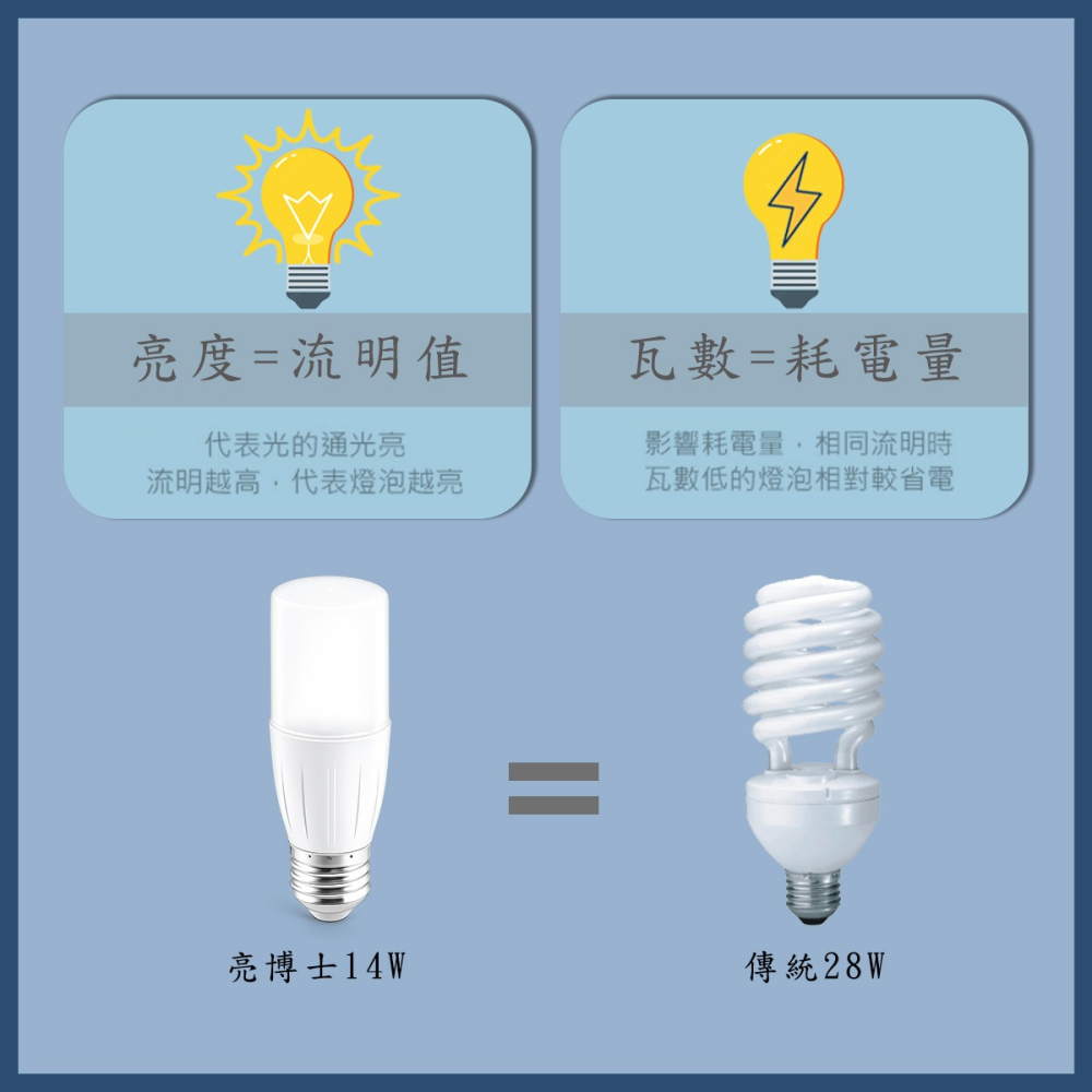【亮博士】LED 14W E27 Mini小小兵 燈泡 白光 自然光 黃光 長型燈泡 檯燈 取代3u燈管-細節圖4