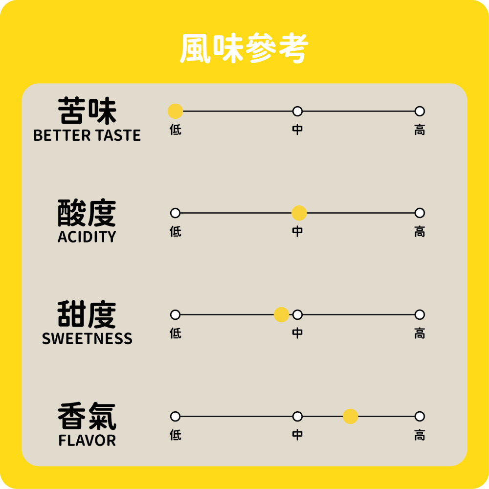 ［日日咖啡］哥倫比亞 豔夏花荔 厭氧發酵 天堂莊園 咖啡豆 黑咖啡 美式咖啡 濃縮咖啡 義式咖啡 拿鐵 冷萃咖啡 冰萃-細節圖2