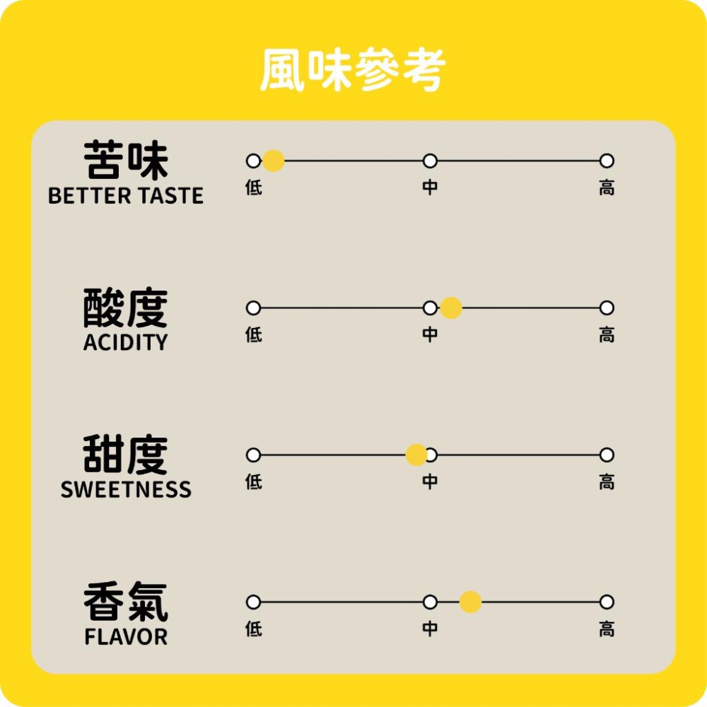 ［日日咖啡］藝妓 藝伎 咖啡豆 日曬芭斯特藝伎 衣索比亞日曬 手沖/美式/義式/濃縮/拿鐵-細節圖2