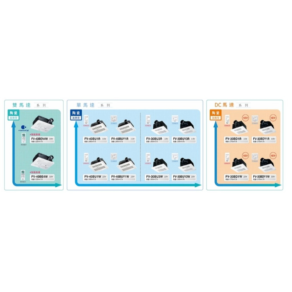 ❤現貨❤國際牌 FV-30BD1W 暖風乾燥機 DC直流變頻馬達 遙控款 220V 暖風機 暖風扇 ✓小咖✓換氣扇-細節圖5