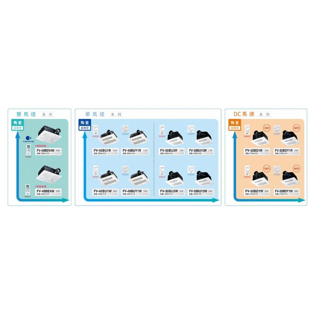 聊聊優惠⇖Panasonic國際牌 FV-30BDY1W 線控 暖風乾燥機 DC馬達 220V ★小咖★ 暖風機 暖風扇-細節圖5