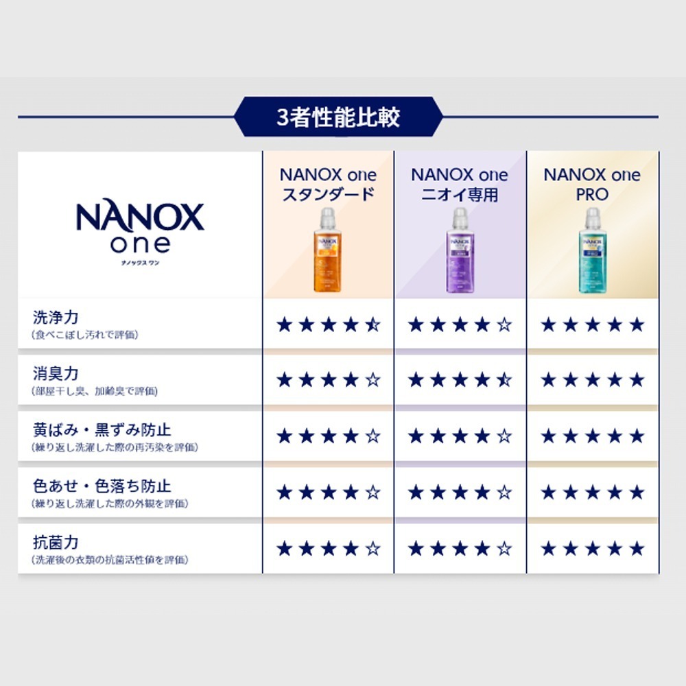獅王 LION NANOX ONE 濃縮洗衣精 新包裝 日本境內 奈米樂 無臭化 酵素 除臭 瓶裝 補充包 全方位-細節圖6