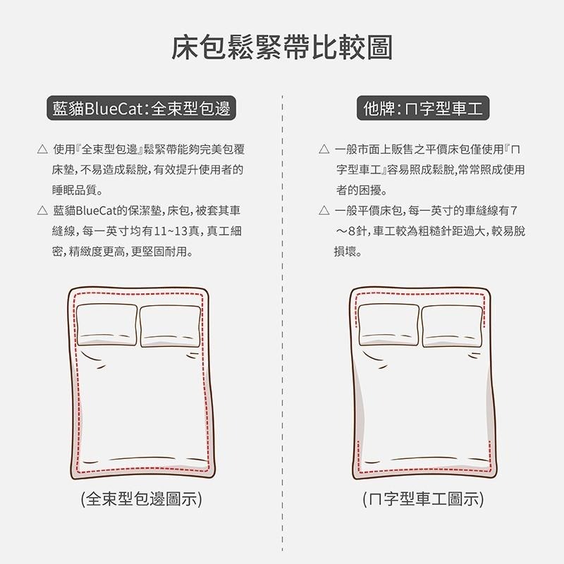 台灣製造/ 100%防水床包式保潔墊-深藍色-細節圖5