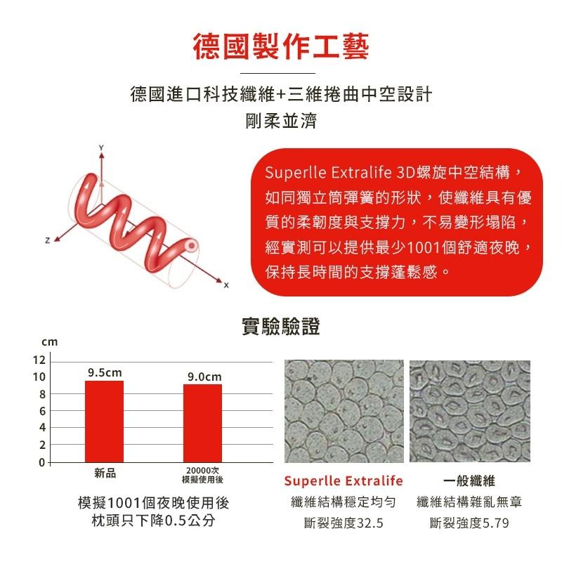 【藍貓BlueCat】德國進口 suprelle 舒飄兒 高彈纖維枕 可水洗枕頭 枕頭 QEKO-TEX無毒認證-細節圖3