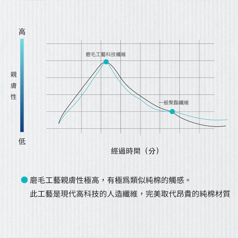 台灣製造石墨烯涼被 3M吸濕排汗技術 [詳請參閱商品詳情]-曲意風華-細節圖6