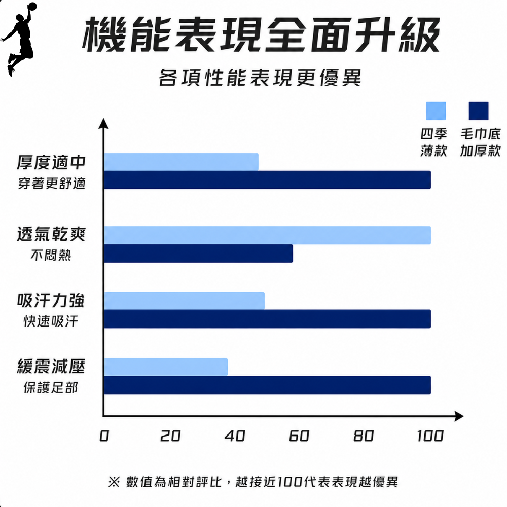 【登星體育】毛巾底排汗運動襪 通勤運動必備白襪 蜂巢底吸濕排汗 氣墊運動襪 長襪 中筒襪 短襪 毛巾底 排汗襪 吸濕排汗-細節圖3