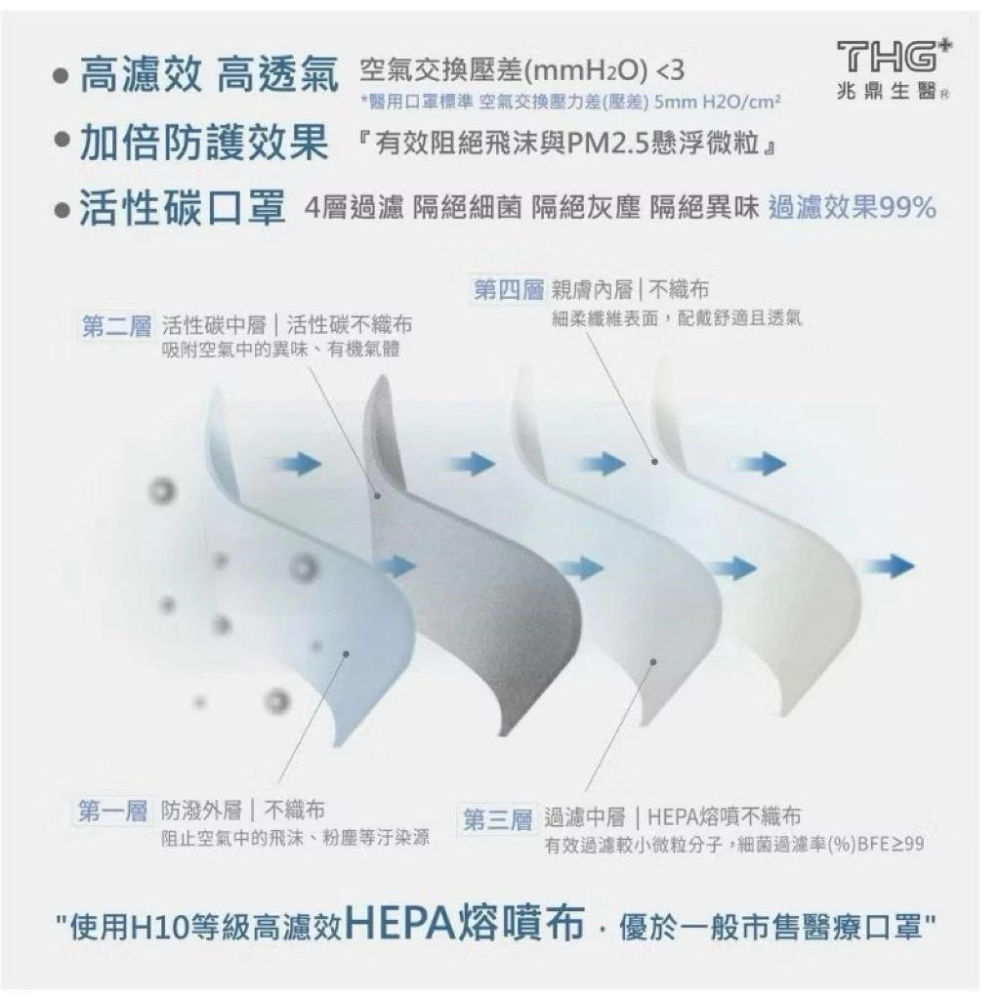 (現貨免運) 兆鼎成人醫用活性碳口罩 活性碳口罩 兆鼎生醫口罩 單片包裝 醫療用活性碳 成人平面口罩-細節圖3