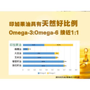 ( 保證公司貨 ) 三多印加果油軟膠囊 80粒 1盒-細節圖4