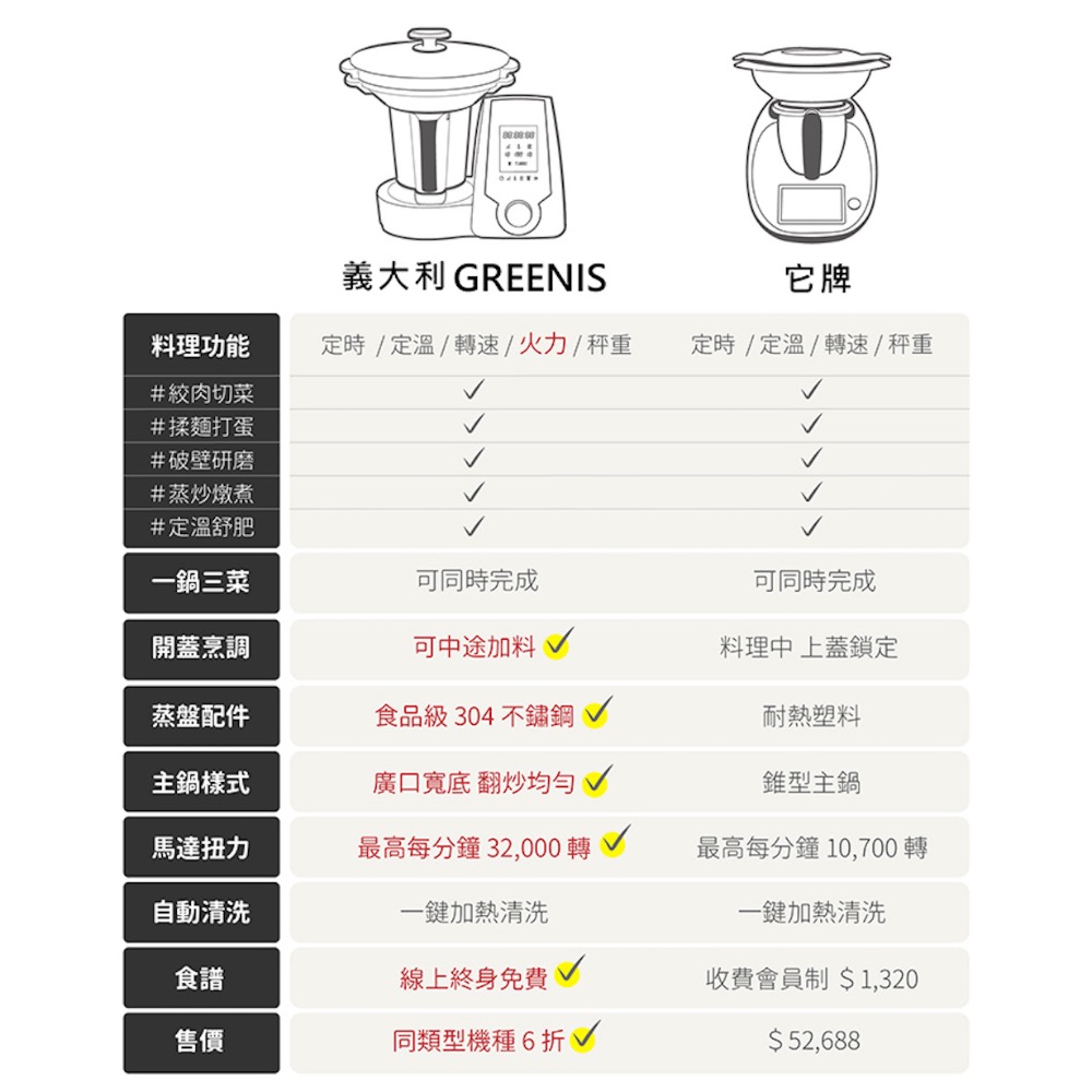 轉售GREENIS 全方位智慧料理機 F-8910(附10種配件全配組) 出清 免運優惠-細節圖4
