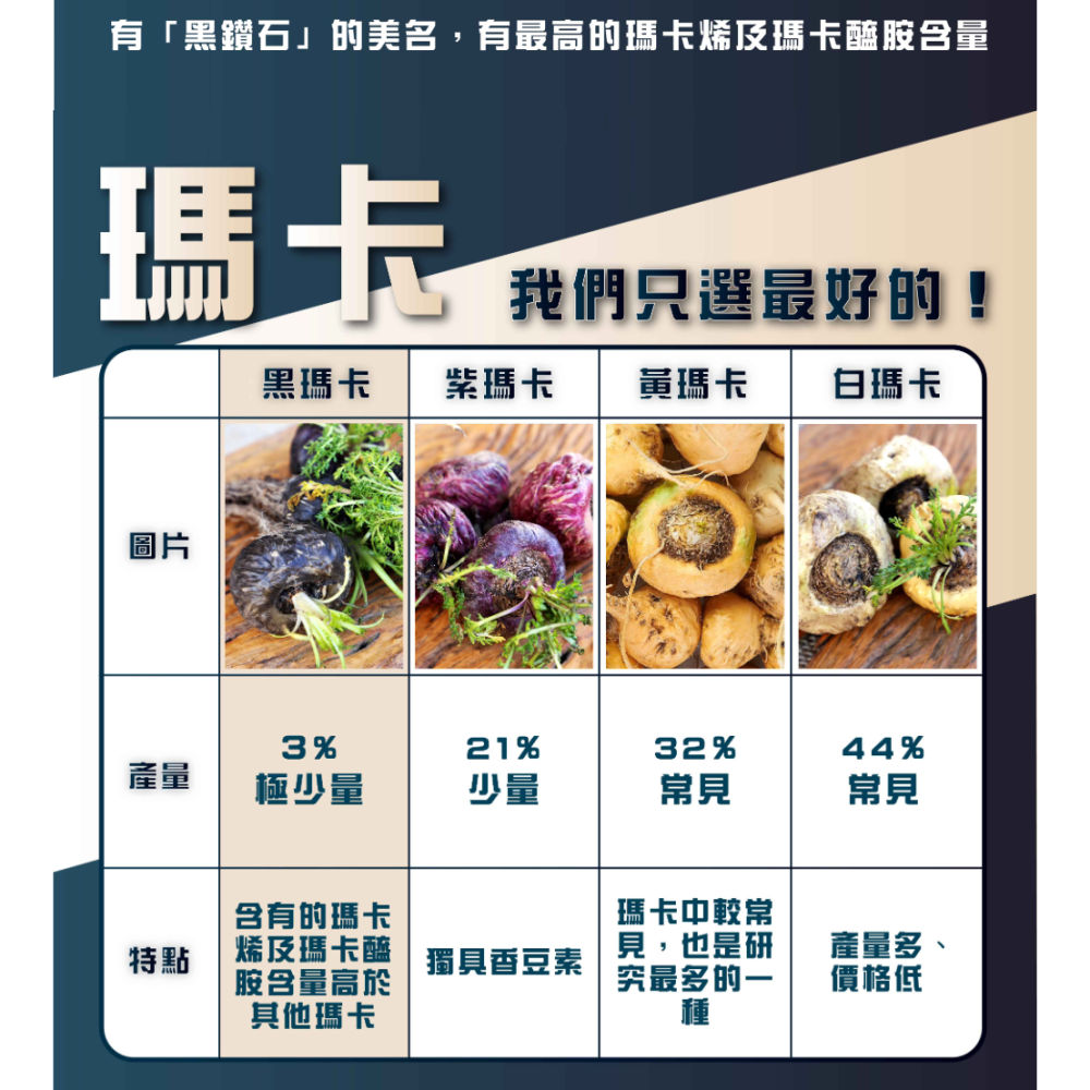 黑瑪英雄 純黑瑪卡萃取 6倍黑瑪卡 3000mg 增強體力調節生理機能-細節圖5