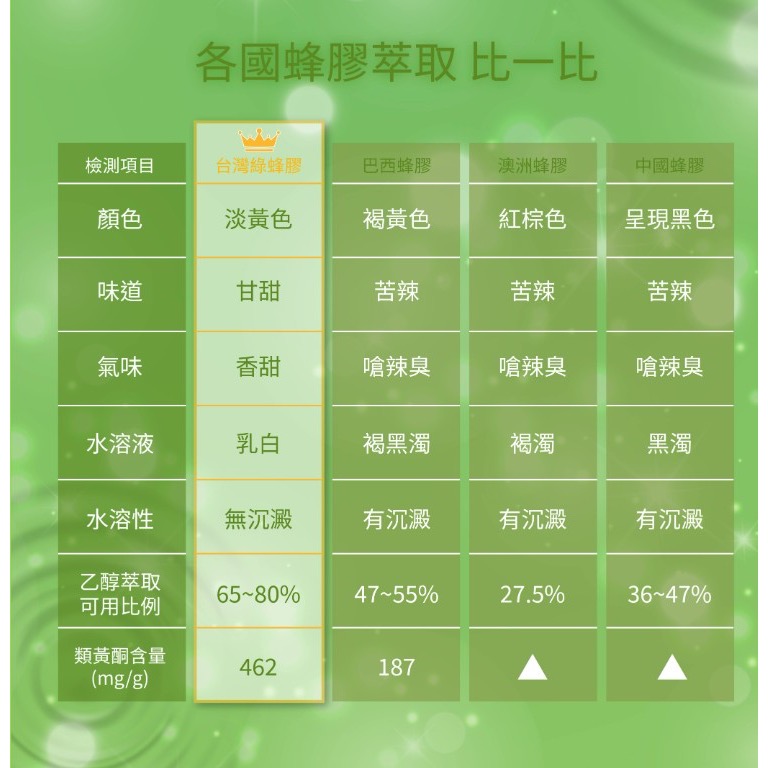 亮晶腈全新升級GPLS+OPLS  晶亮舒適水潤有感 生寶國際生技-細節圖6