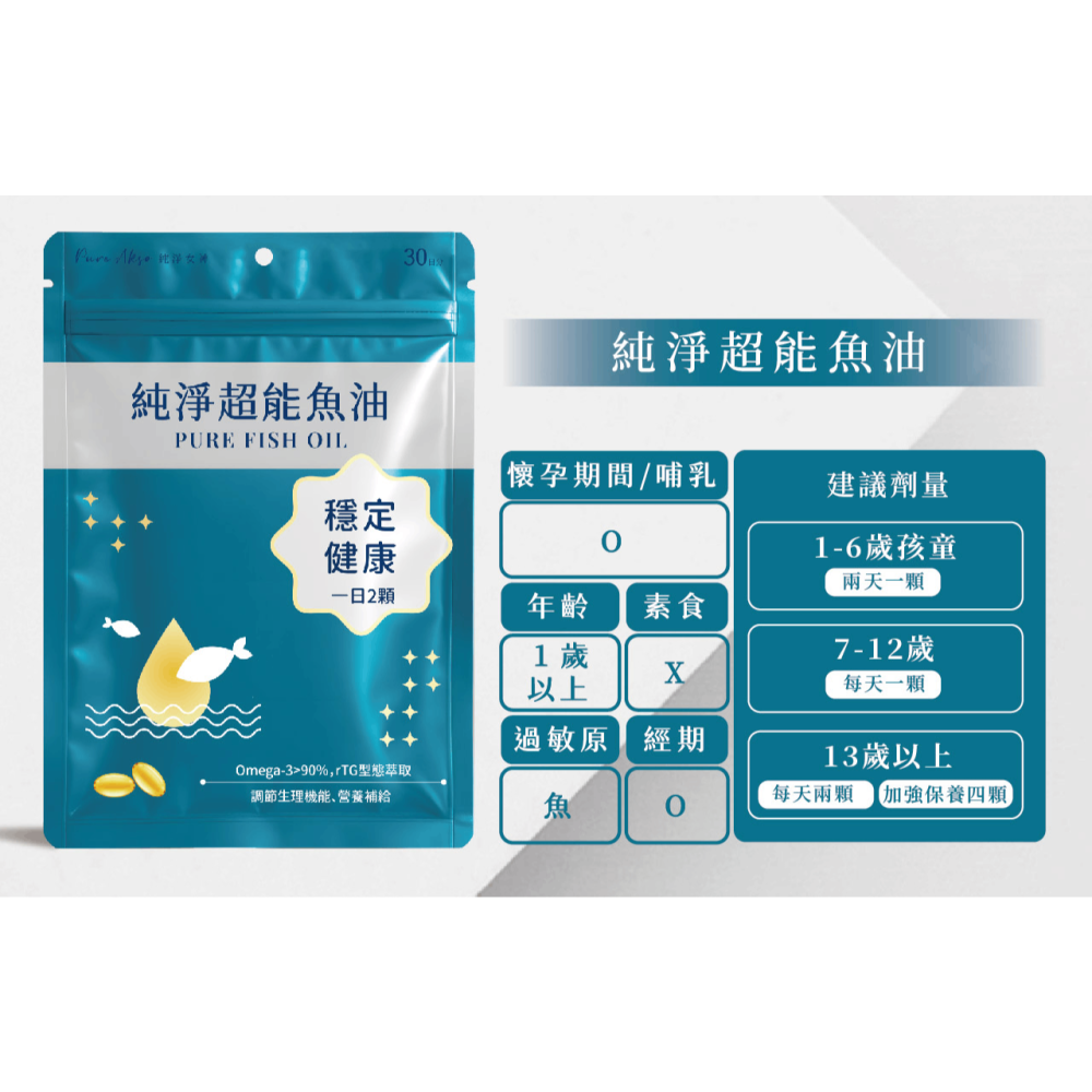 【純淨女神】純淨超能魚油 90%高濃度深海魚油 rTG魚油 90% Omega3 高濃度魚油 小顆好吞 EPA DHA-細節圖3