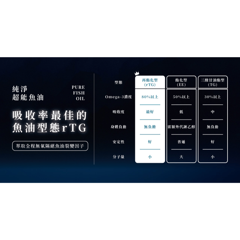 【純淨女神】純淨超能魚油 90%高濃度深海魚油 rTG魚油 90% Omega3 高濃度魚油 小顆好吞 EPA DHA-細節圖7