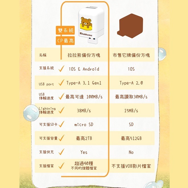 PhotoFast x Rilakkuma拉拉熊 雙系統通用 自動備份方塊 充電即備份(含128GB記憶卡)-細節圖4