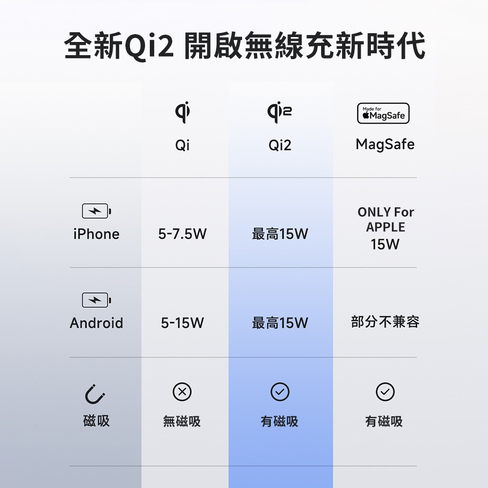 【Mcdodo麥多多】MagQ Qi2 三合一磁吸無線充支架(CH-2460)-細節圖3