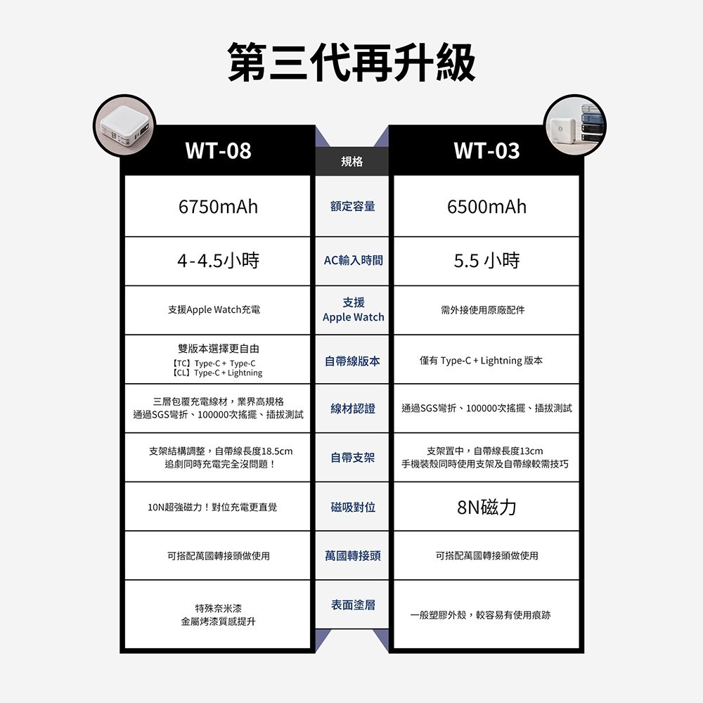 【LaPO】超進化八合一 多功能無線充行動電源10000mAh(WT-08)-細節圖11