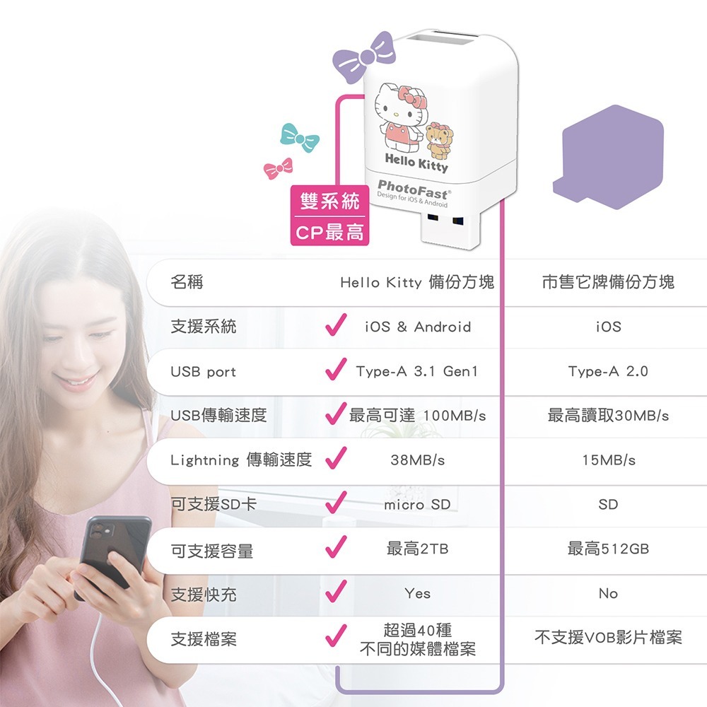 Photofast x Hello Kitty 雙系統自動備份方塊(iOS/Android通用)-公仔款-細節圖3