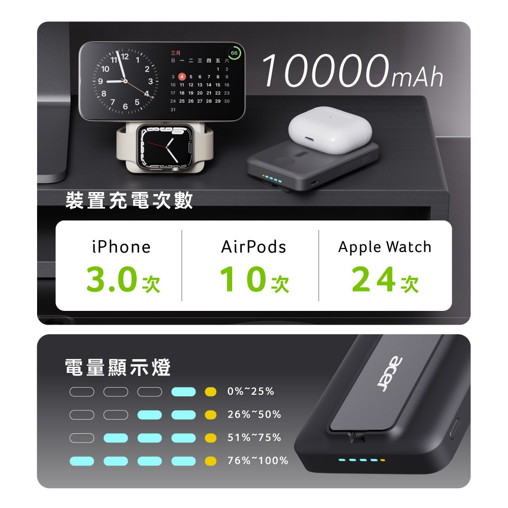 【ACER】碁速充 Qi2 五合一 35W半固態行動電源10000mAh(已標示38.5Wh/中國CCC認證)-細節圖8