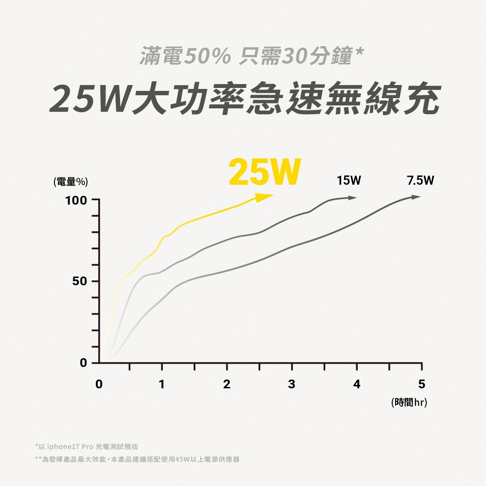 【aircolor】Qi2.2 25W 便攜三合一摺疊磁吸無線充電座-細節圖7