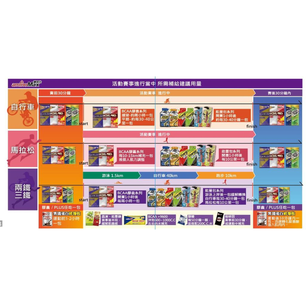 【單車元素】aminoMax 邁克仕 PRO BCAA 胺基酸膠囊 一盒5包-細節圖3