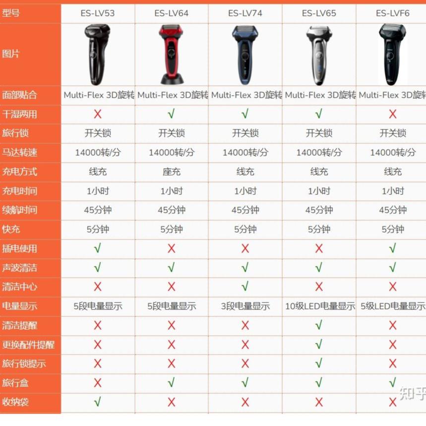 (現貨)Panasonic松下電動刮鬍刀ES-LV64  5刀頭原裝進口 可水洗-細節圖9