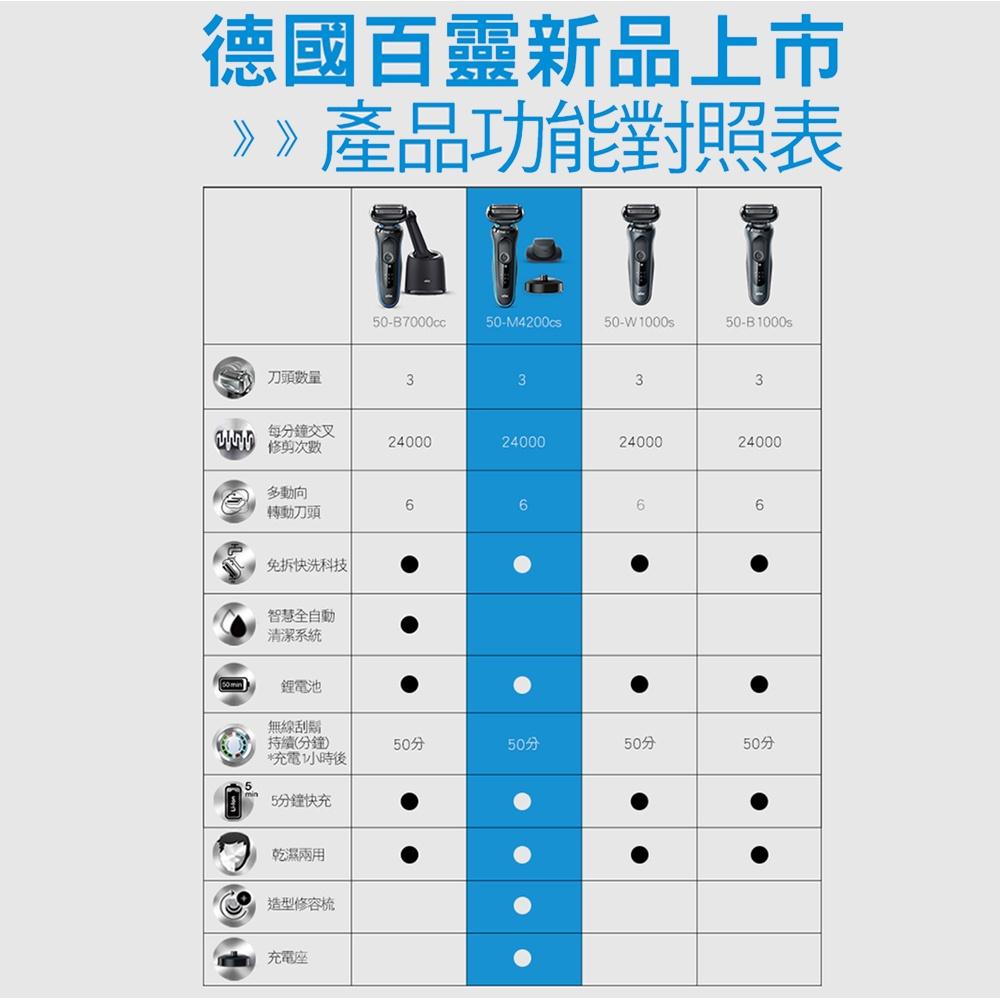 （現貨免運）德國百靈BRAUN 新5系列免拆快洗電鬍刀 50-M4200cs  B4200cs  486同款 父親節首選-細節圖6