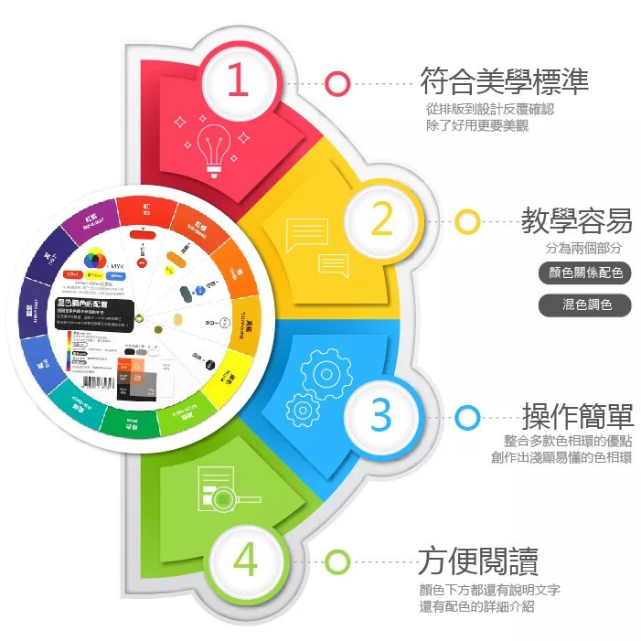 藝城美術~F&G 色相環卡COLOR WHEEL 油漆配色 調色  轉盤 色票 色彩教學 直徑21公分-細節圖2