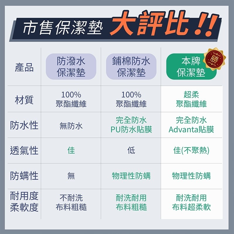 3M專利 台灣製造 床包保潔墊【178小舖】床包 床套 床單 保潔墊 床單組 床罩 防螨保潔墊 防水床套 可拆洗床套-細節圖4