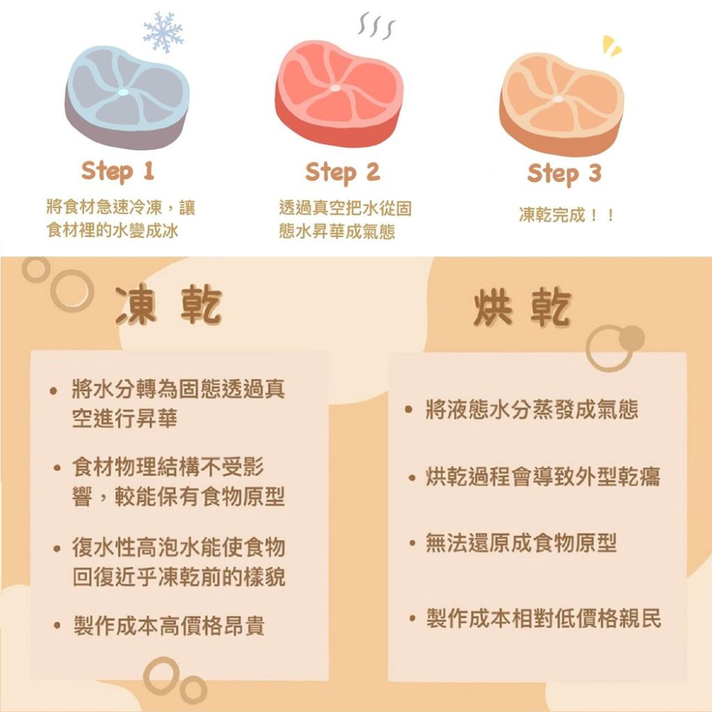 【掉毛怪🚚雞小胸 】凍乾 天然手工零食 雞肉粒 貓零食 狗零食 凍乾 雞丁 寵物 凍乾 雞肉 雞肉塊 冷凍 乾燥-細節圖7