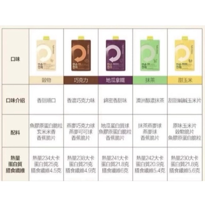 現貨 韓國🇰🇷RENEW PHY蛋白質奶昔代餐 開心果巧克力 草莓 巧克力 五穀穀物 地瓜 玉米-細節圖3