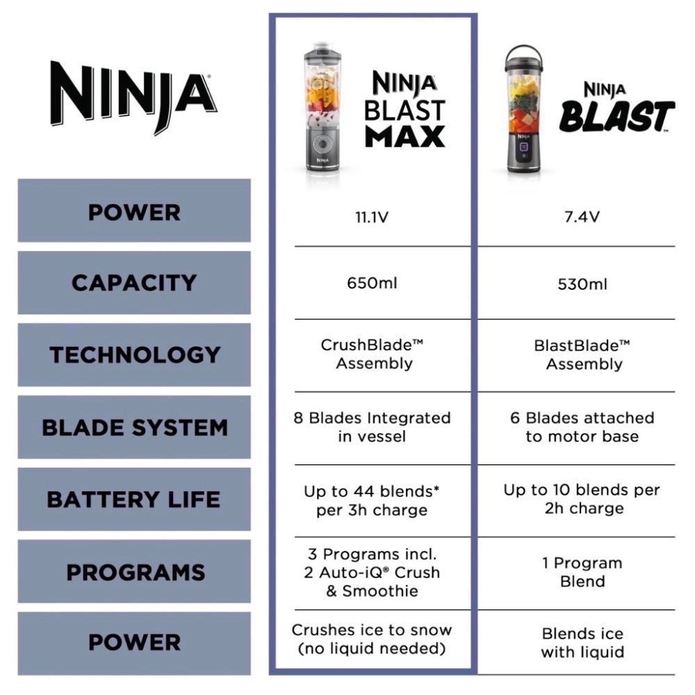 【 Ninja Blast Max】便攜式無線攪拌器調理機+Twist&Go個人冰沙混合碎冰 無線隨行杯-細節圖9