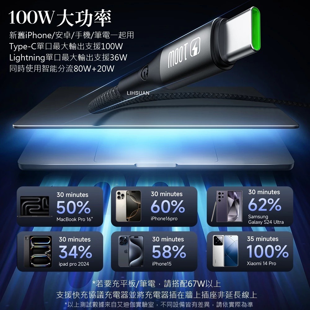 AIDOGA 100W 一分二 TypeC+Lightning PD 充電線 傳輸線 QC4.0 LED 爵士1.5M-細節圖5