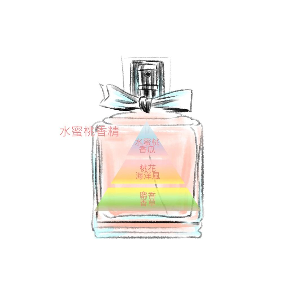 （現貨）水蜜桃香精，10ml、30ml、50ml,化妝品級香精-細節圖4