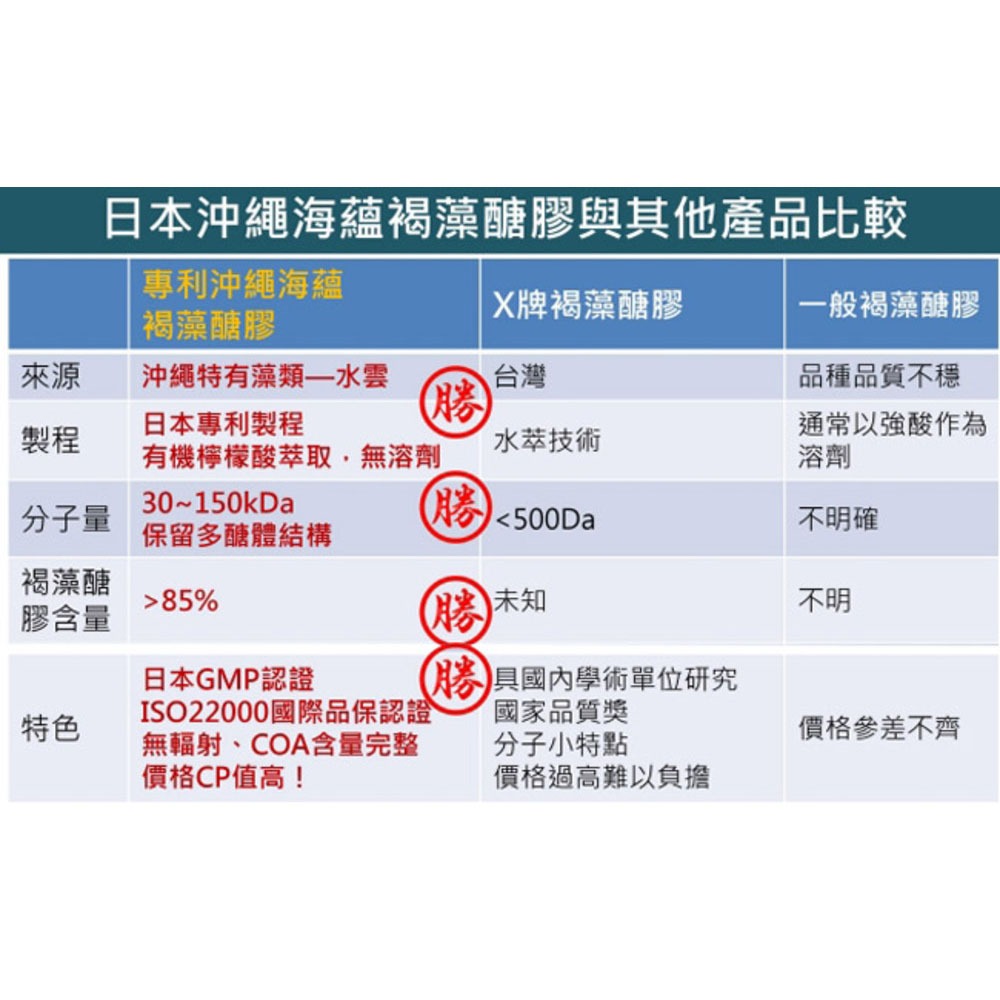 東華堂 褐藻糖膠EX500mgx30顆-細節圖4