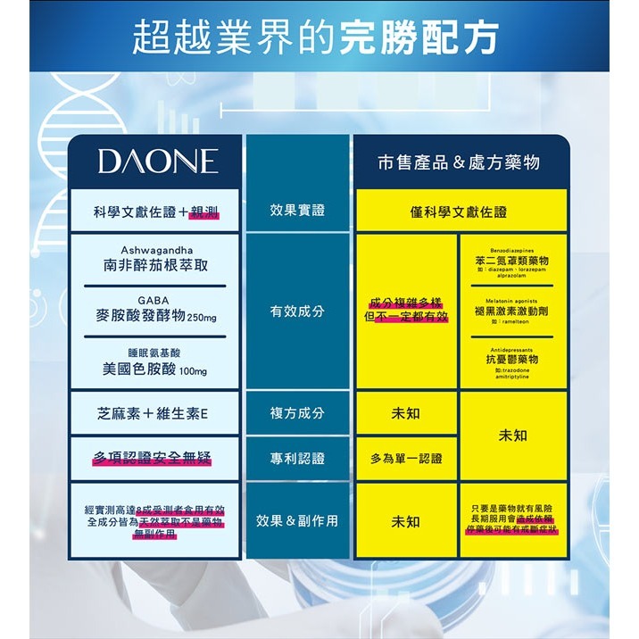 DAONE  GABA月光膠囊500mgx30顆*1【贈】Sandra仙朵拉 天絲記憶獨立筒枕頭*1-細節圖5