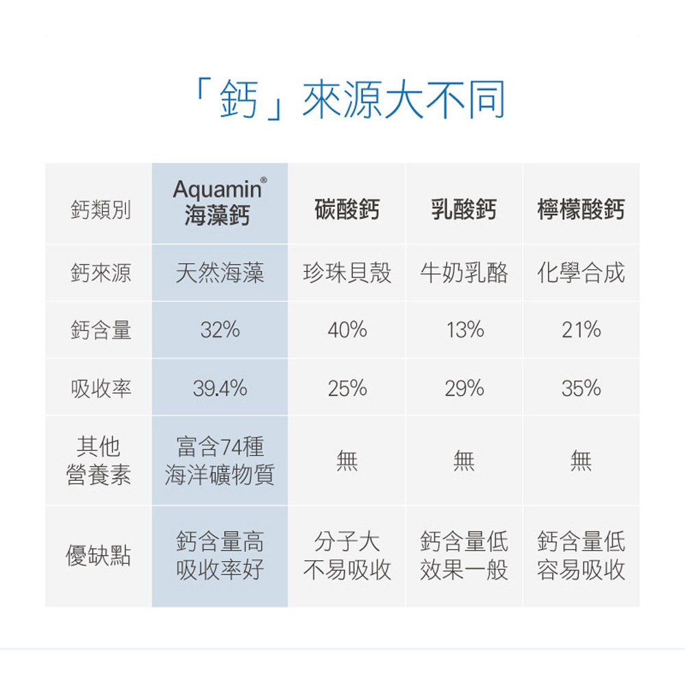 愷爾氏 高效鈣鎂肽膠囊750mgx30顆*1【贈】嗨美麗 鈣重要牛奶錠30錠*2 效期2025/02/24-細節圖4