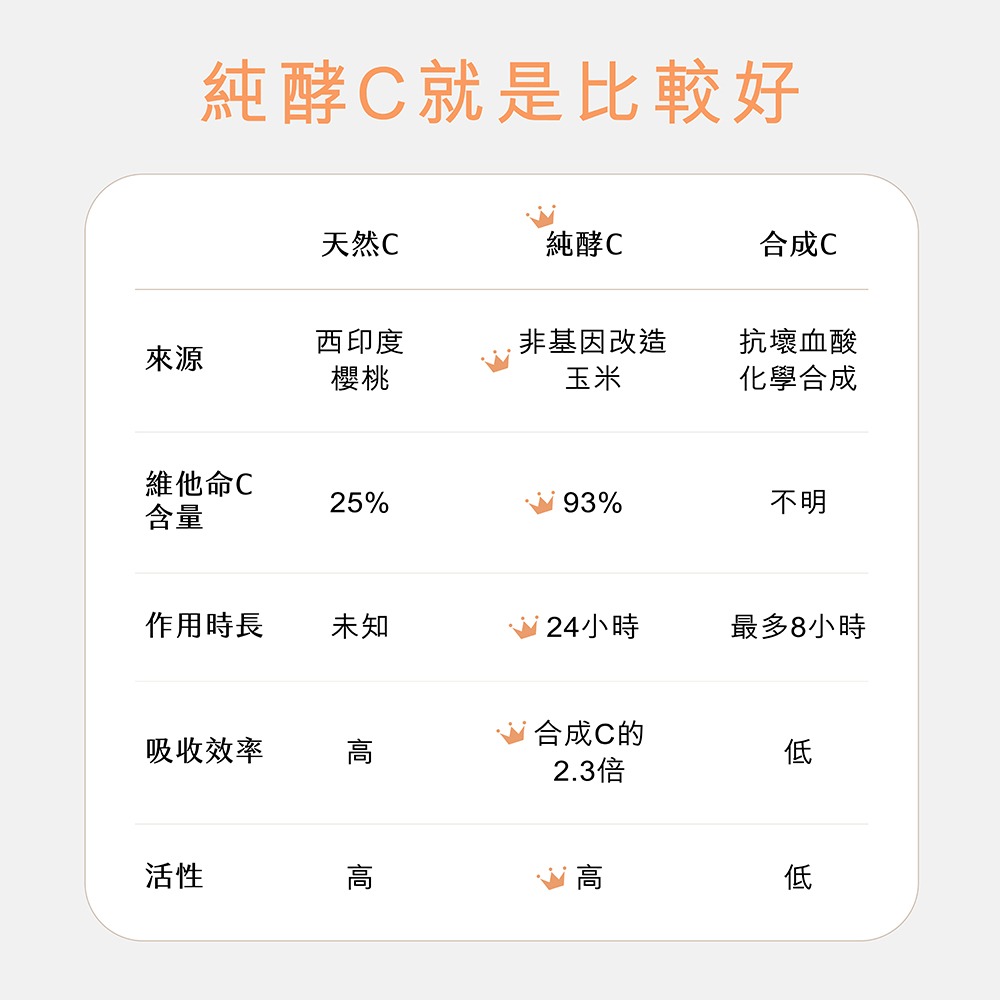 三五生技 維他命C570mg±5%x30顆*2【贈】統欣生技 TX全效守護系列綜合維生素60粒*1(任選)-細節圖4