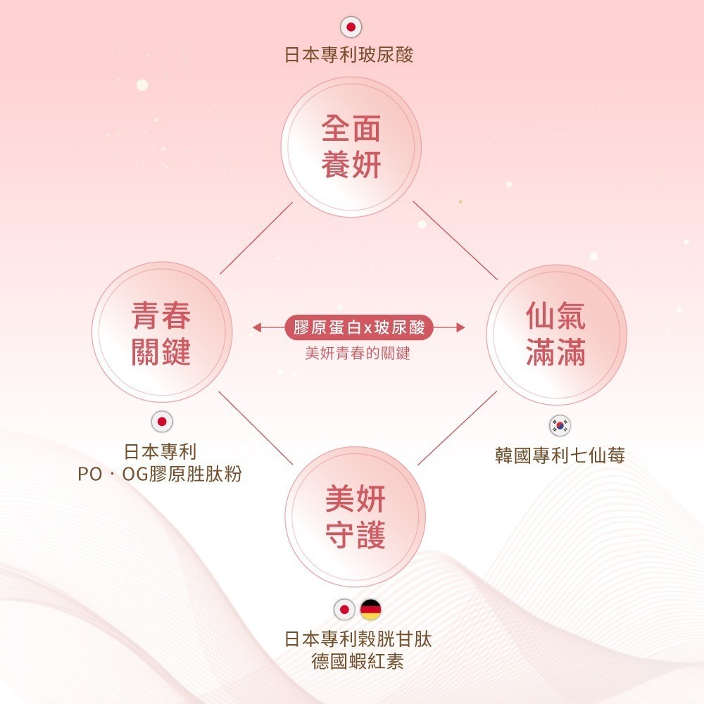 三五生技 COLLAFULL EX膠原水水飲50mlx8包*1【贈】統欣生技 TX美力膠原蛋白4.5gx14包*1-細節圖7