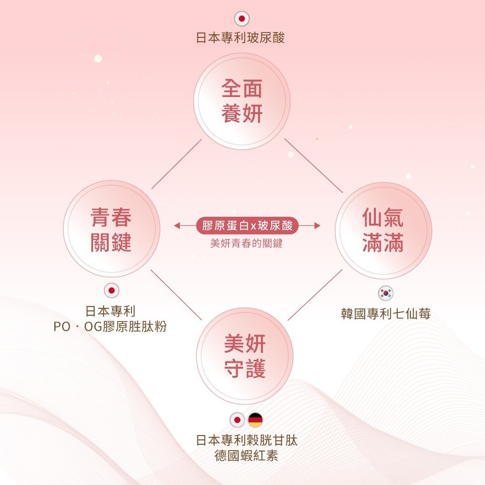 三五生技 COLLAFULL EX膠原水水飲50mlx8包*1【贈】統欣生技 TX美力膠原蛋白4.5gx14包*1-細節圖7